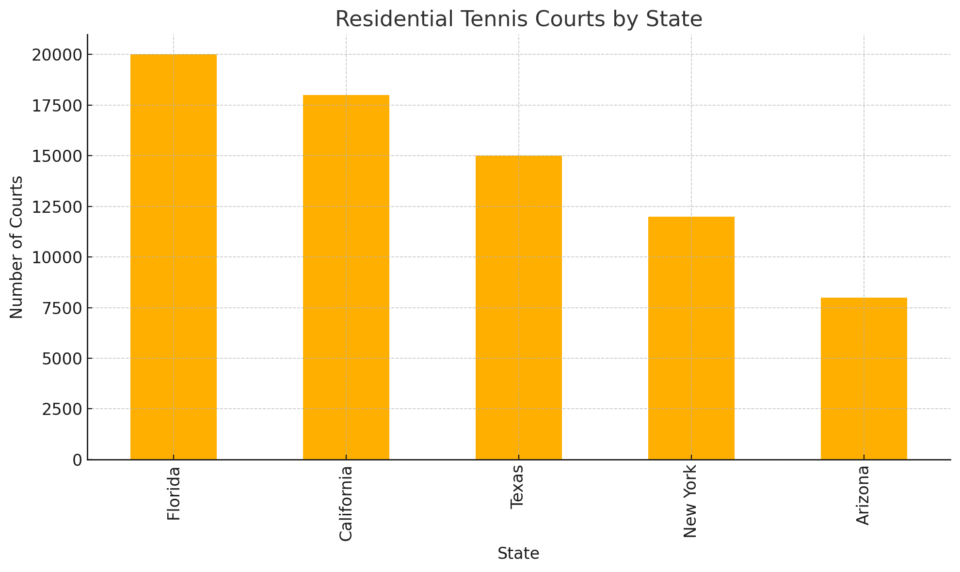 Residential Tennis Courts by State