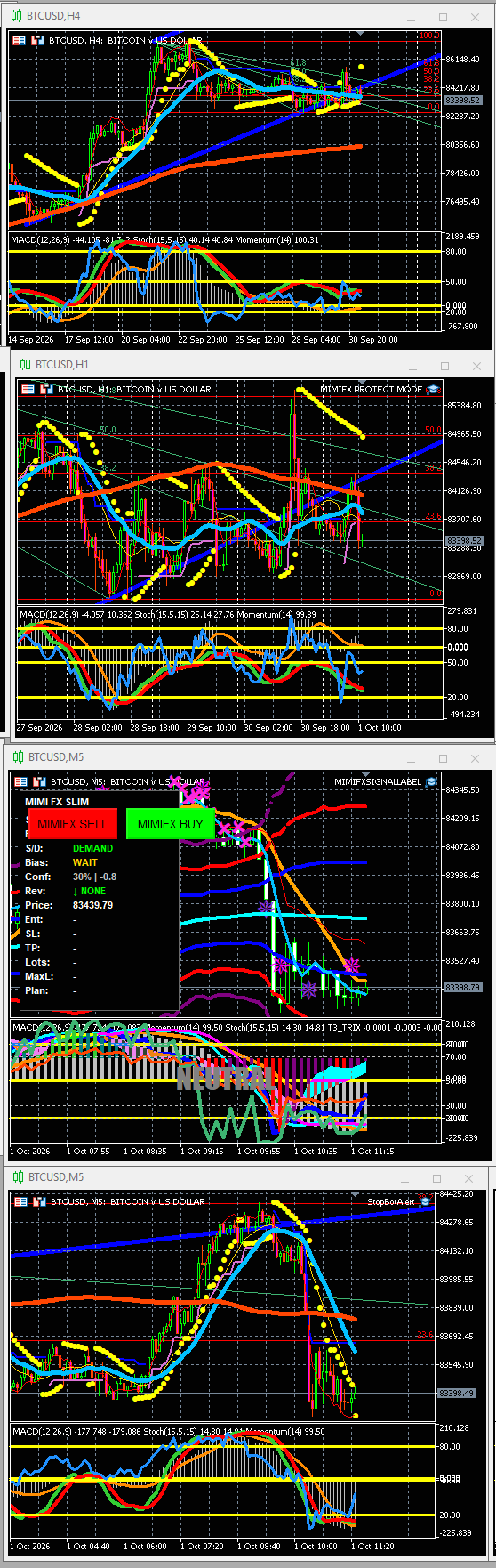 Giovanni’s BTCUSD chart stack showing H4, H1 and two M5 charts with MIMI FX SLIM and trade managers